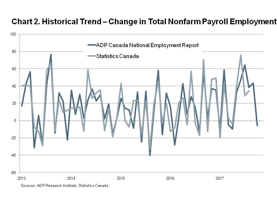 Chart 2 - Historical Trend - Change in Total Nonfarm Payroll Employment